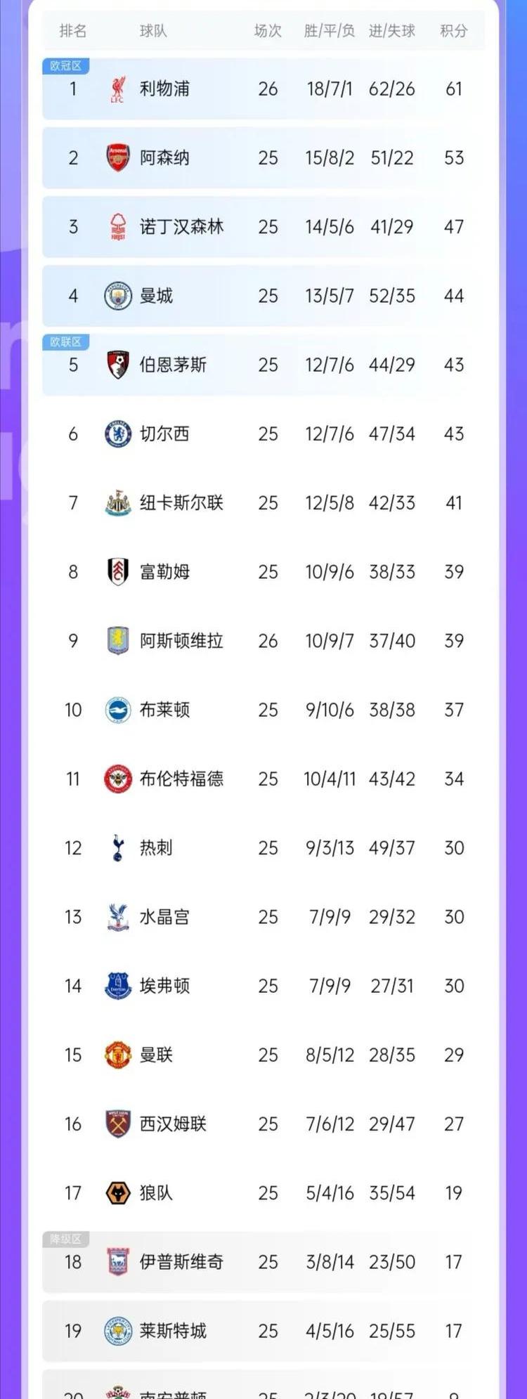 乐鱼体育课程-包含利物浦主场告负，积分榜位置岌岌可危的词条